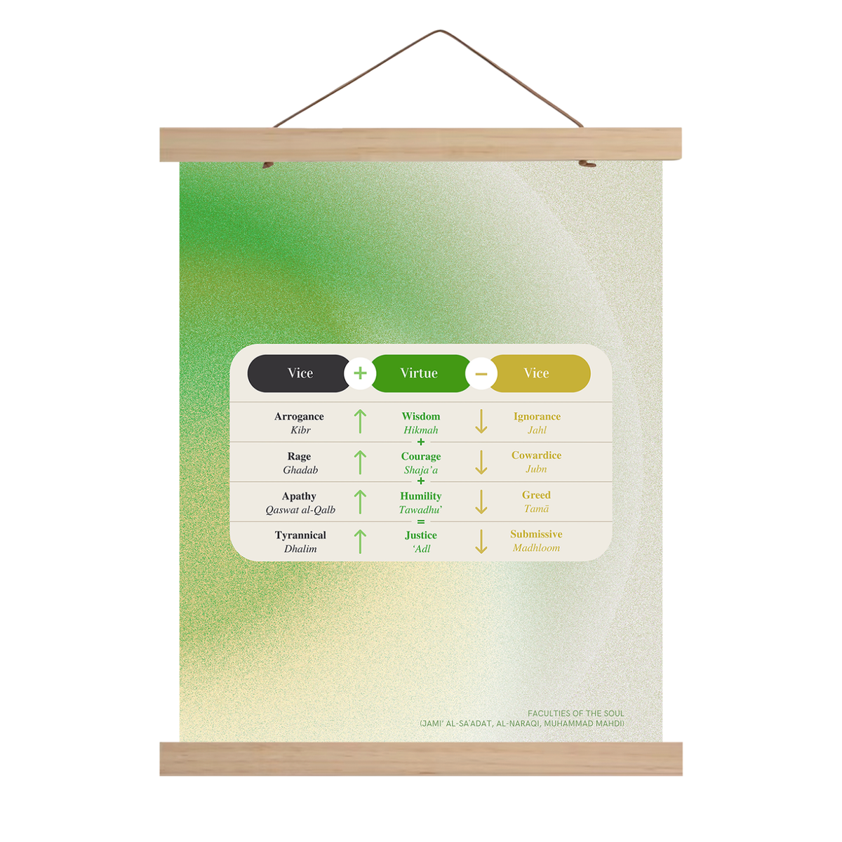 Faculties of the Soul - Spectrum of Deficiency and Excess Chart | Diagram