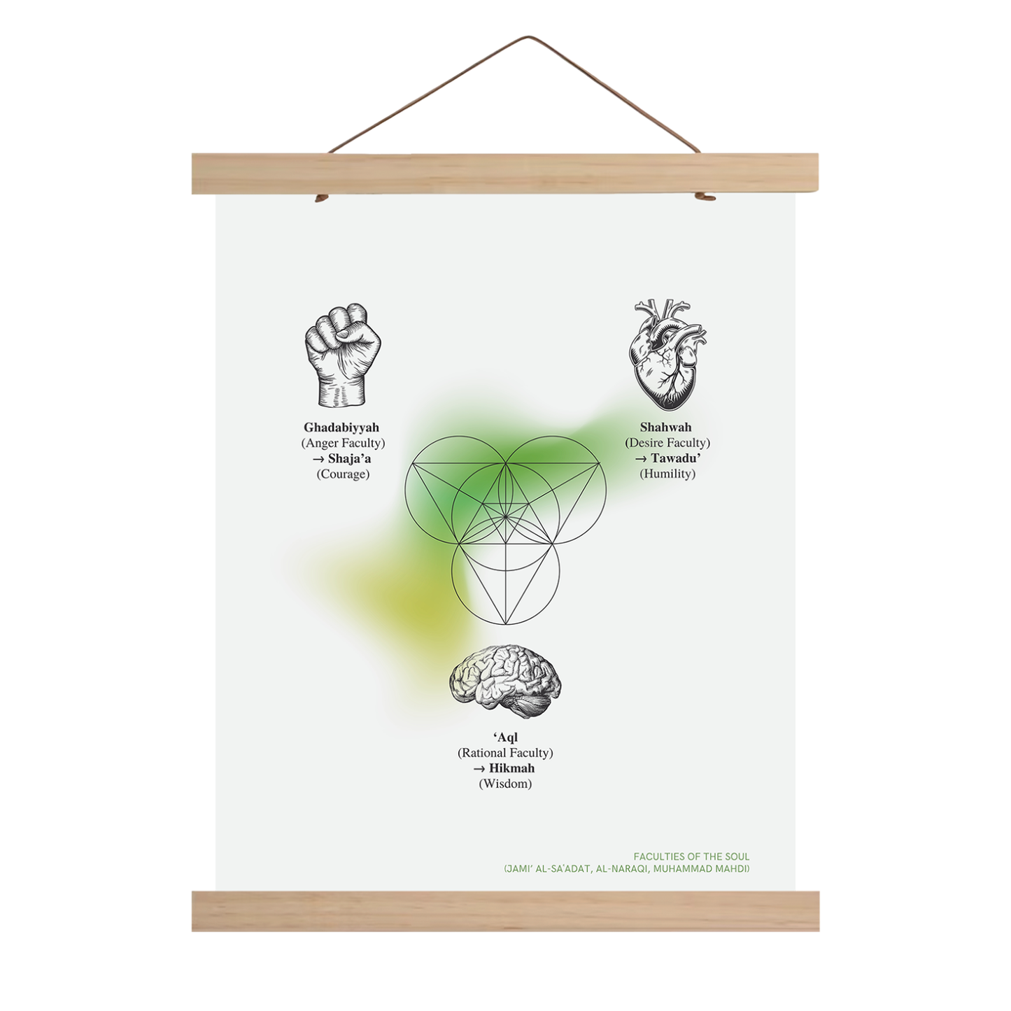 Faculties of the Soul | Diagram