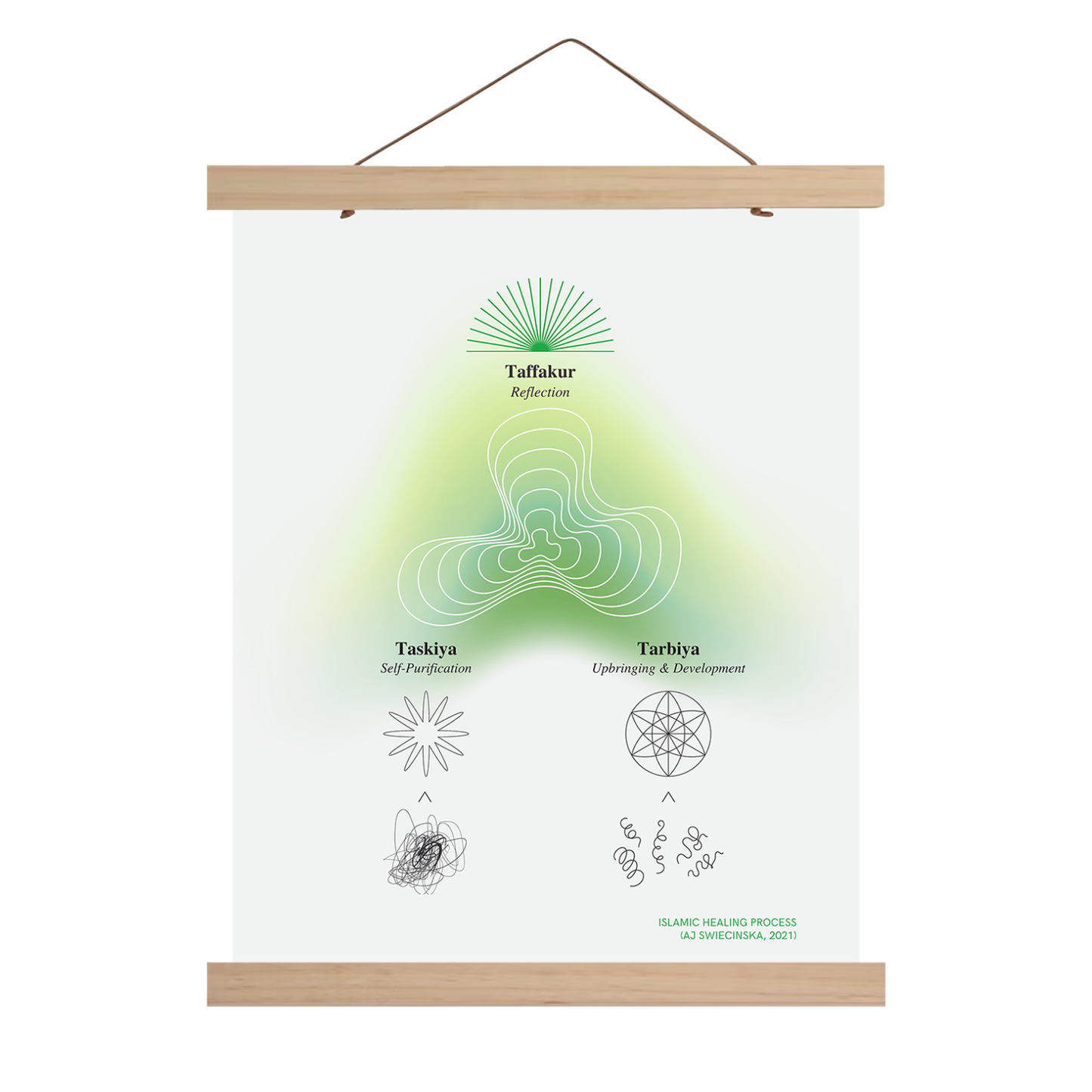 Tarbiya, Taskiya & Taffakur | Diagram