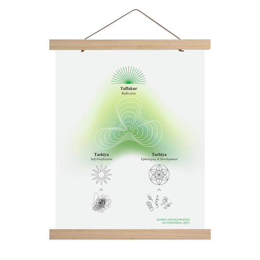 Tarbiya, Taskiya & Taffakur | Diagram
